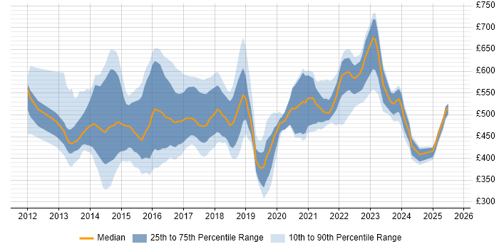 Contractor daily rate distribution trend for jobs in London citing SIAM