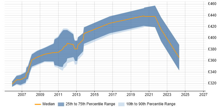 Contractor daily rate distribution trend for Siebel Administrator job vacancies in London