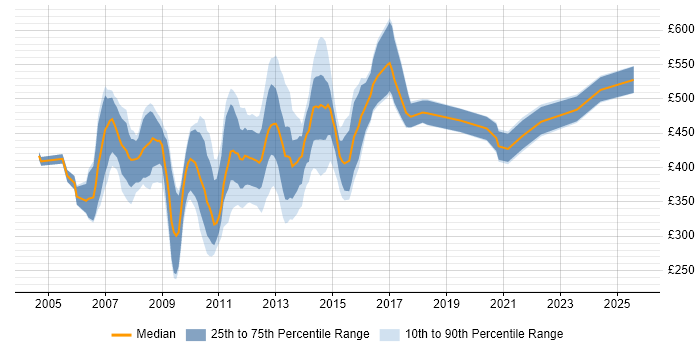 Contractor daily rate distribution trend for jobs in London citing Siebel CRM