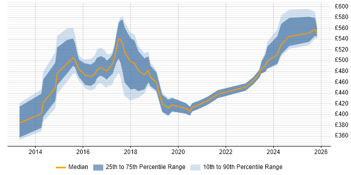 Contractor daily rate distribution trend for SIEM Analyst job vacancies in London