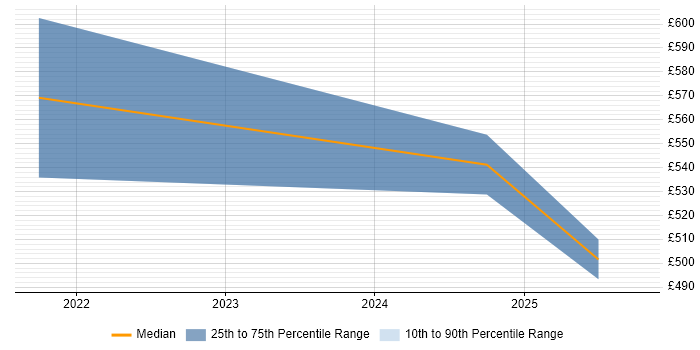 Contractor daily rate distribution trend for jobs in London citing Siemens NX
