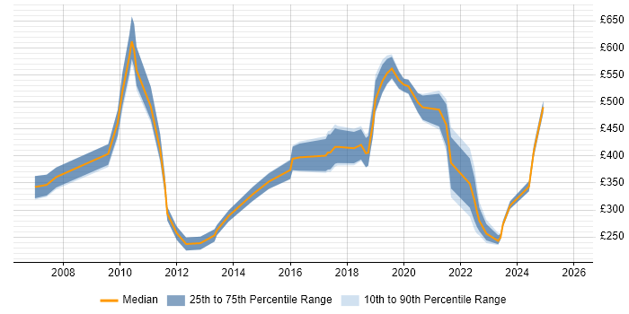 Contractor daily rate distribution trend for jobs in London citing Signal Processing
