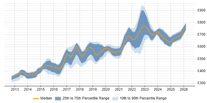 Contractor daily rate distribution trend for jobs in London citing SignalR
