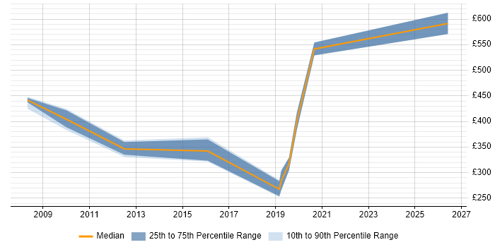Contractor daily rate distribution trend for jobs in London citing Signiant