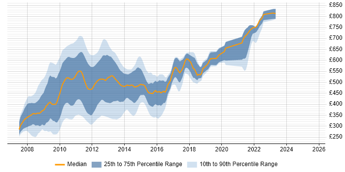 Contractor daily rate distribution trend for jobs in London citing Silverlight