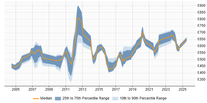Contractor daily rate distribution trend for jobs in London citing SimCorp Dimension