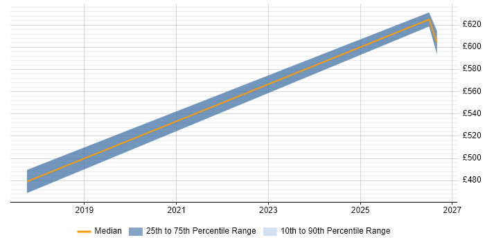 Contractor daily rate distribution trend for jobs in London citing Simultaneous Localization and Mapping