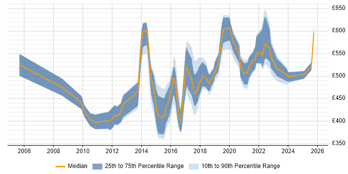 Contractor daily rate distribution trend for jobs in London citing Single Customer View