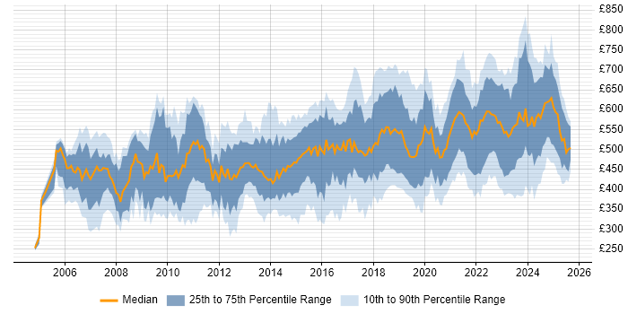 Contractor daily rate distribution trend for jobs in London citing Single Sign-On