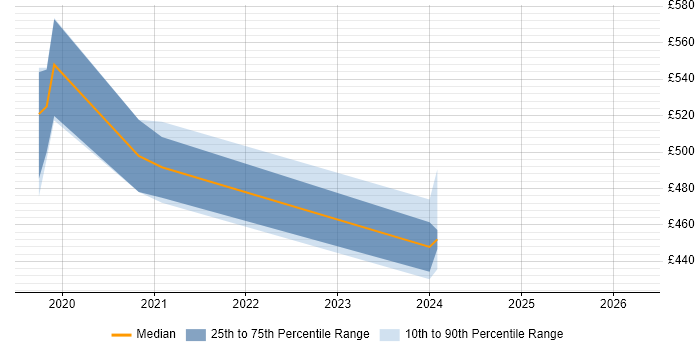Contractor daily rate distribution trend for jobs in London citing Sisense