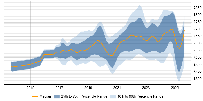 Contractor daily rate distribution trend for jobs in London citing Site Reliability Engineering