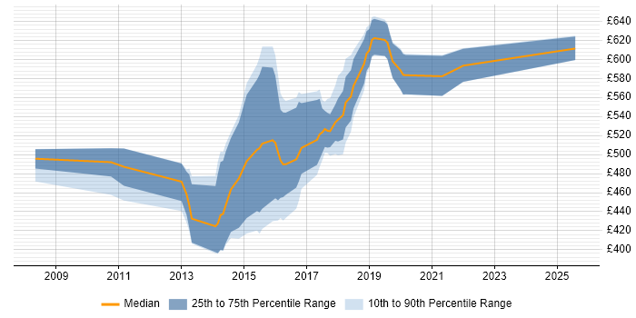 Contractor daily rate distribution trend for Sitecore Architect job vacancies in London