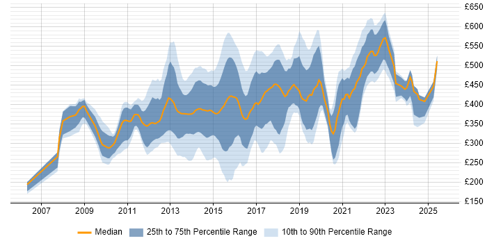 Contractor daily rate distribution trend for jobs in London citing Sitecore CMS