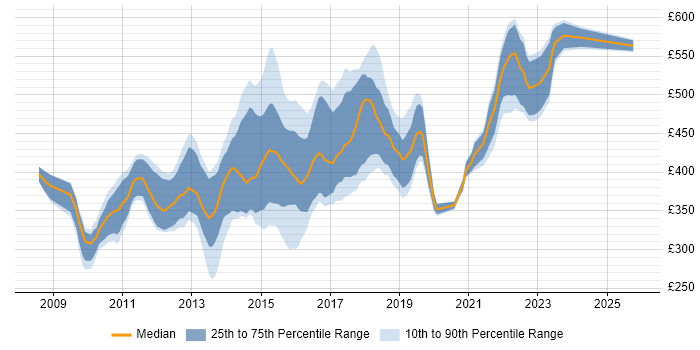 Contractor daily rate distribution trend for Sitecore Developer job vacancies in London