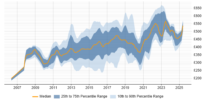 Contractor daily rate distribution trend for jobs in London citing Sitecore Contractor daily rate distribution trend for jobs in London citing Sitecore
