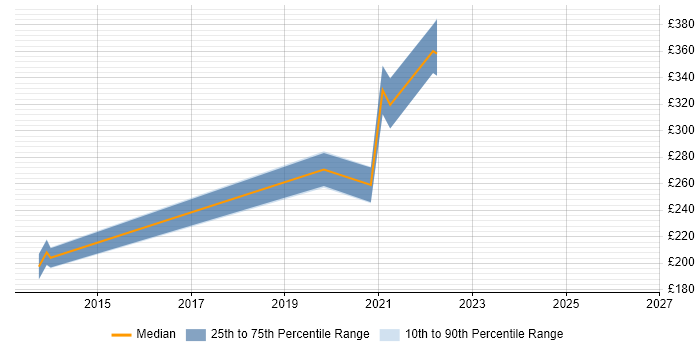 Contractor daily rate distribution trend for jobs in London citing Siteimprove