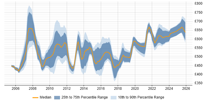 Contractor daily rate distribution trend for jobs in London citing Six Sigma Black Belt