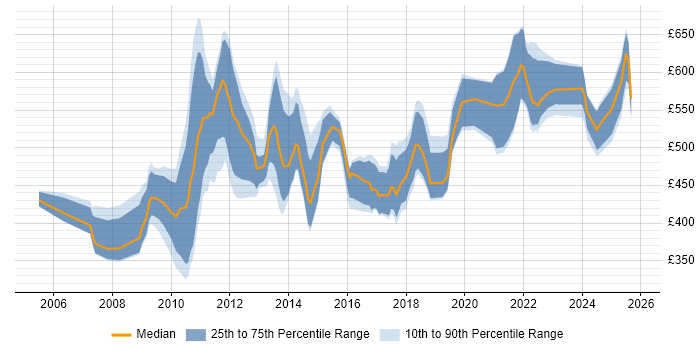 Contractor daily rate distribution trend for jobs in London citing Six Sigma Green Belt Contractor daily rate distribution trend for jobs in London citing Six Sigma Green Belt