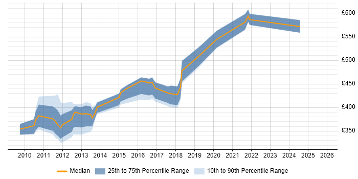 Contractor daily rate distribution trend for jobs in London citing Six Sigma Yellow Belt