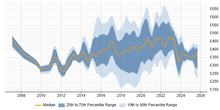 Contractor daily rate distribution trend for jobs in London citing Skype