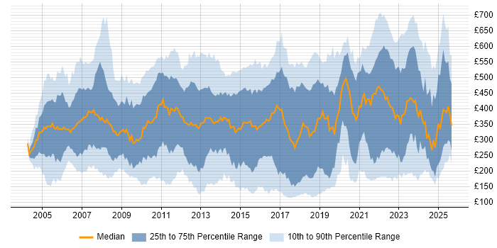 Contractor daily rate distribution trend for jobs in London citing SLA