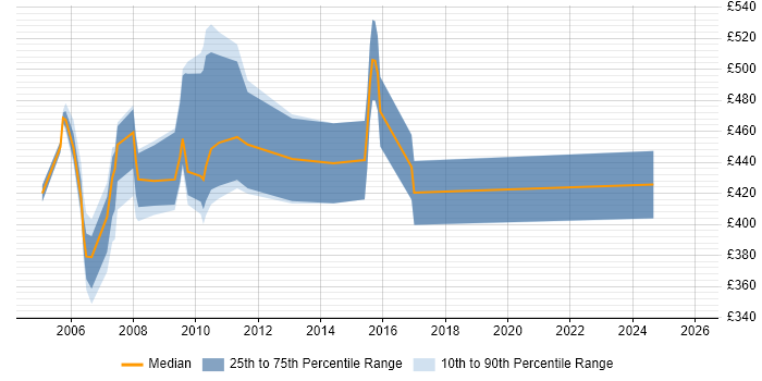 Contractor daily rate distribution trend for jobs in London citing Smalltalk