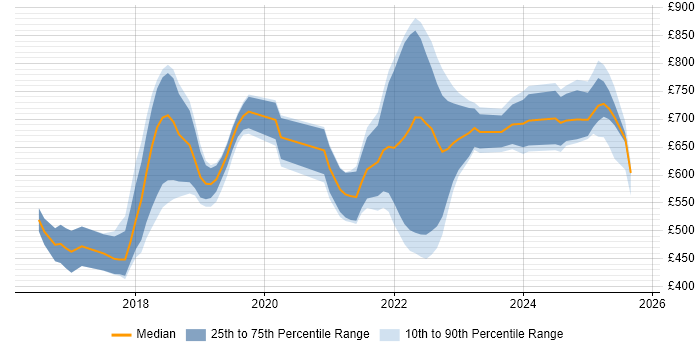 Contractor daily rate distribution trend for jobs in London citing Smart Contracts Contractor daily rate distribution trend for jobs in London citing Smart Contracts
