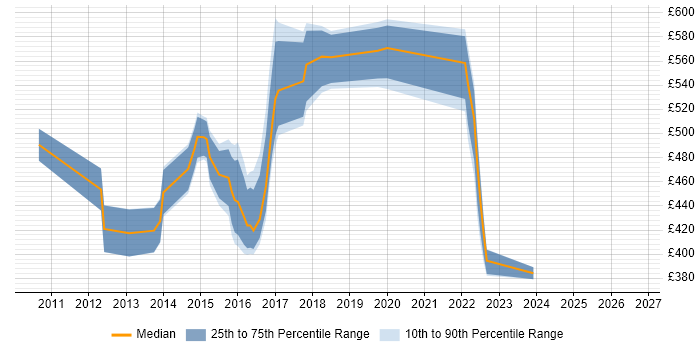 Contractor daily rate distribution trend for jobs in London citing Smart Energy