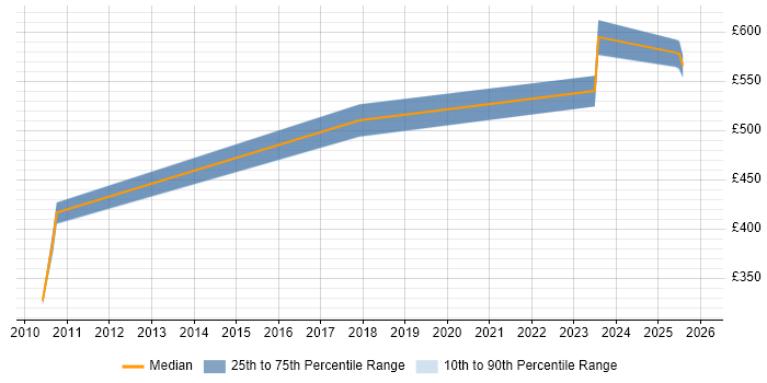 Contractor daily rate distribution trend for jobs in London citing Smart Manufacturing