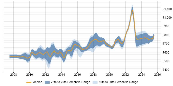Contractor daily rate distribution trend for jobs in London citing Smart Order Routing Contractor daily rate distribution trend for jobs in London citing Smart Order Routing