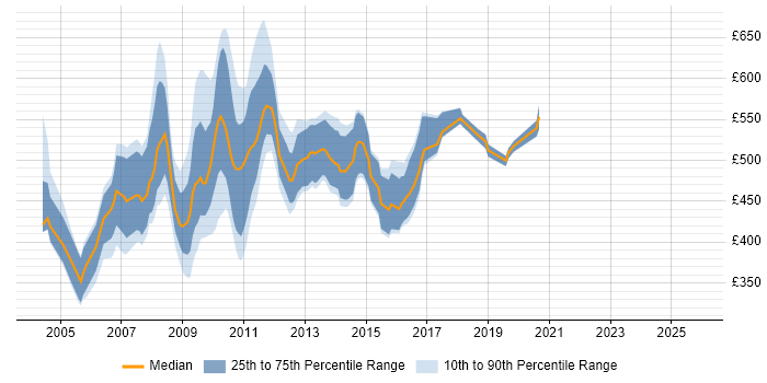 Contractor daily rate distribution trend for jobs in London citing SmartStream