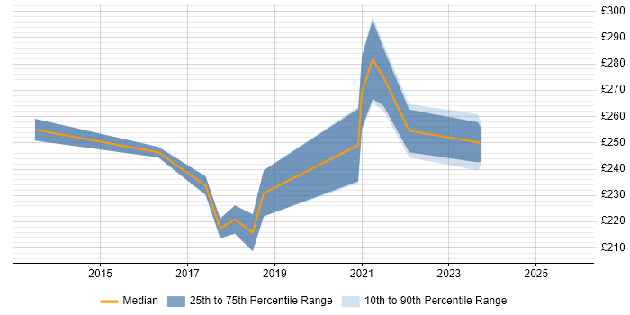 Contractor daily rate distribution trend for jobs in London citing SmoothWall Contractor daily rate distribution trend for jobs in London citing SmoothWall