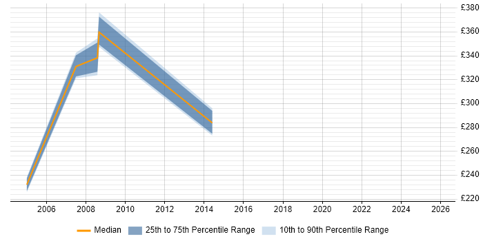 Contractor daily rate distribution trend for jobs in London citing SMPP