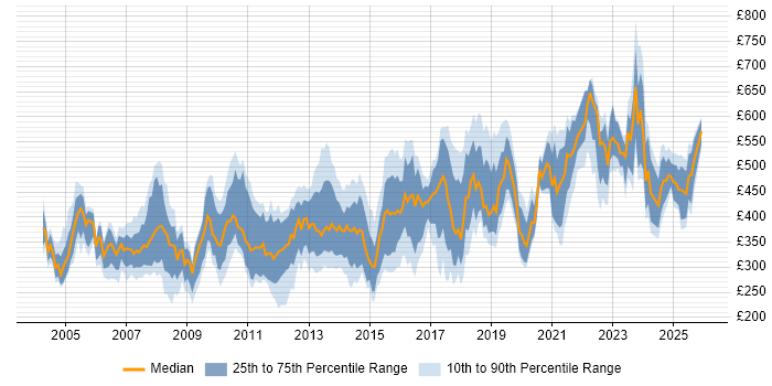 Contractor daily rate distribution trend for jobs in London citing SMTP