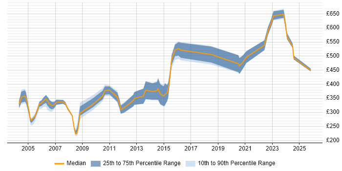 Contractor daily rate distribution trend for jobs in London citing SNA