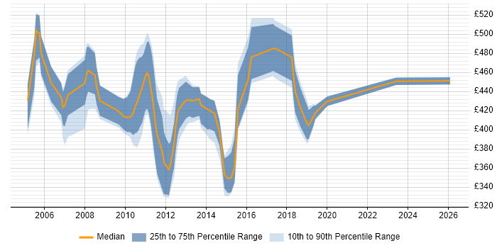 Contractor daily rate distribution trend for jobs in London citing SnapMirror