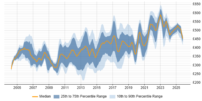 Contractor daily rate distribution trend for jobs in London citing SNMP
