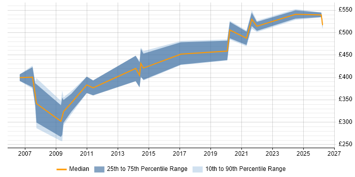 Contractor daily rate distribution trend for jobs in London citing SNOMED CT