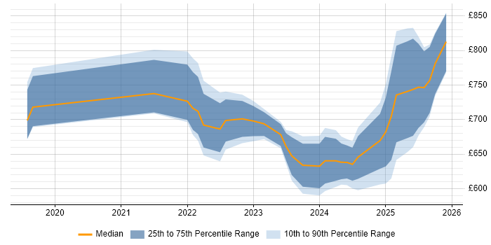 Contractor daily rate distribution trend for Snowflake Architect job vacancies in London