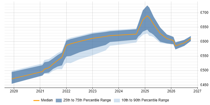Contractor daily rate distribution trend for Snowflake Developer job vacancies in London