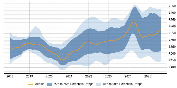 Contractor daily rate distribution trend for jobs in London citing Snowflake