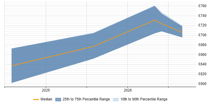 Contractor daily rate distribution trend for jobs in London citing Snowpark