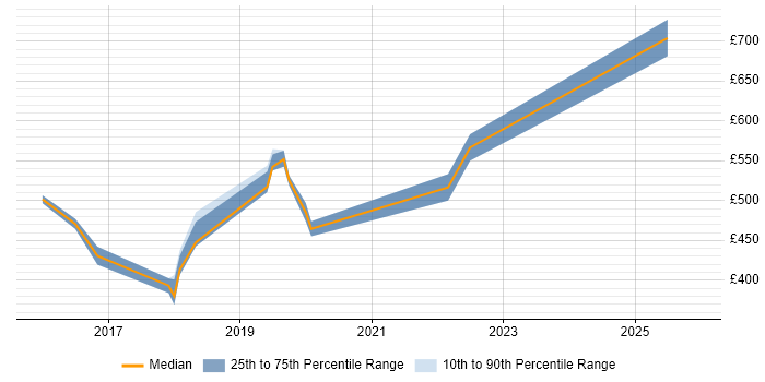 Contractor daily rate distribution trend for jobs in London citing Snowplow