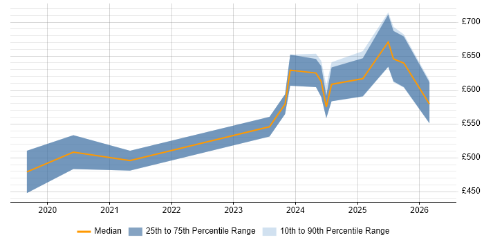 Contractor daily rate distribution trend for jobs in London citing SnowPro