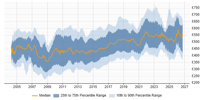 Contractor daily rate distribution trend for jobs in London citing SOAP