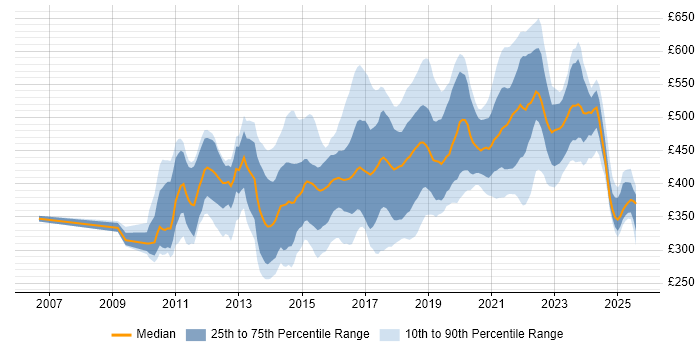 Contractor daily rate distribution trend for jobs in London citing SoapUI Contractor daily rate distribution trend for jobs in London citing SoapUI