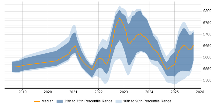 Contractor daily rate distribution trend for jobs in London citing SOAR Contractor daily rate distribution trend for jobs in London citing SOAR