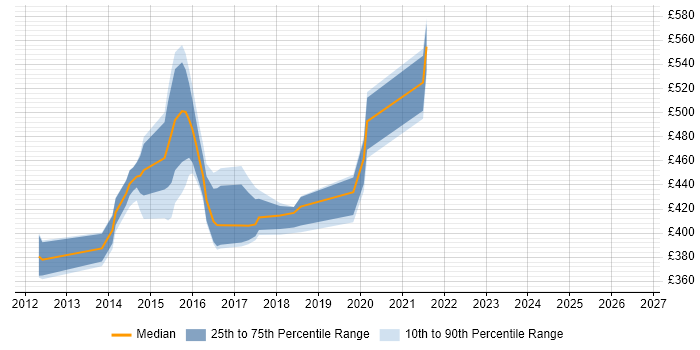 Contractor daily rate distribution trend for jobs in London citing SOASTA