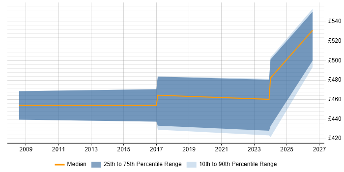 Contractor daily rate distribution trend for jobs in London citing SOAtest