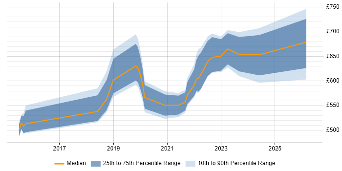 Contractor daily rate distribution trend for jobs in London citing SOC 1